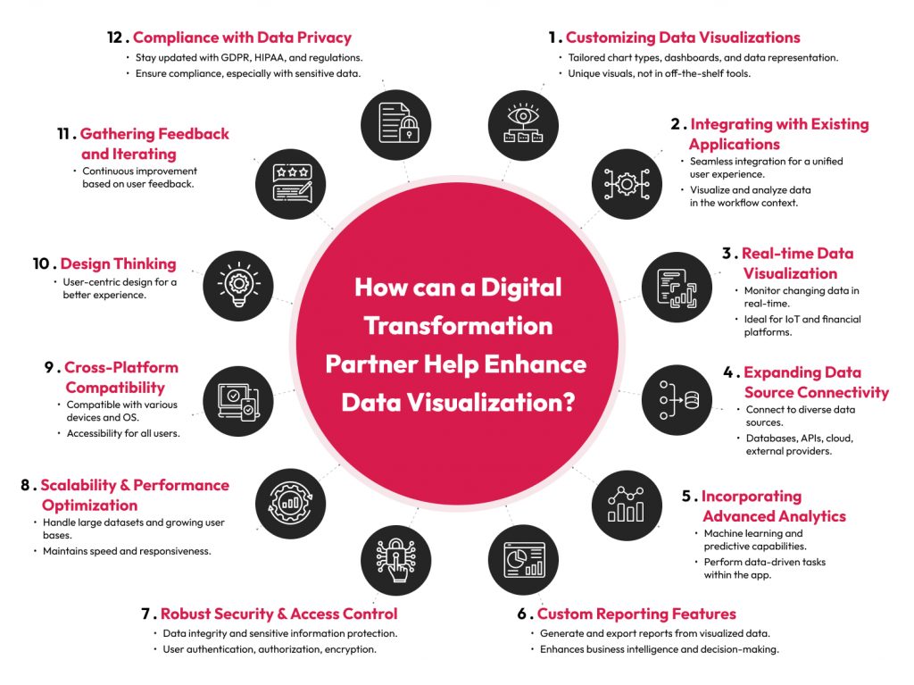 digital transformation partner help transform data visualization