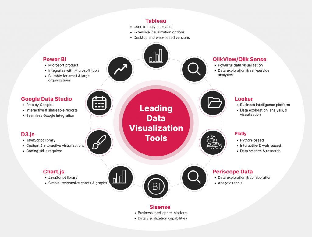 Leading Data Visualization Tools