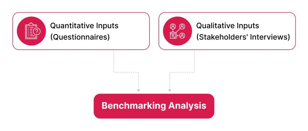 Digital Banking Benchmark Analysis for Technology Advancements
