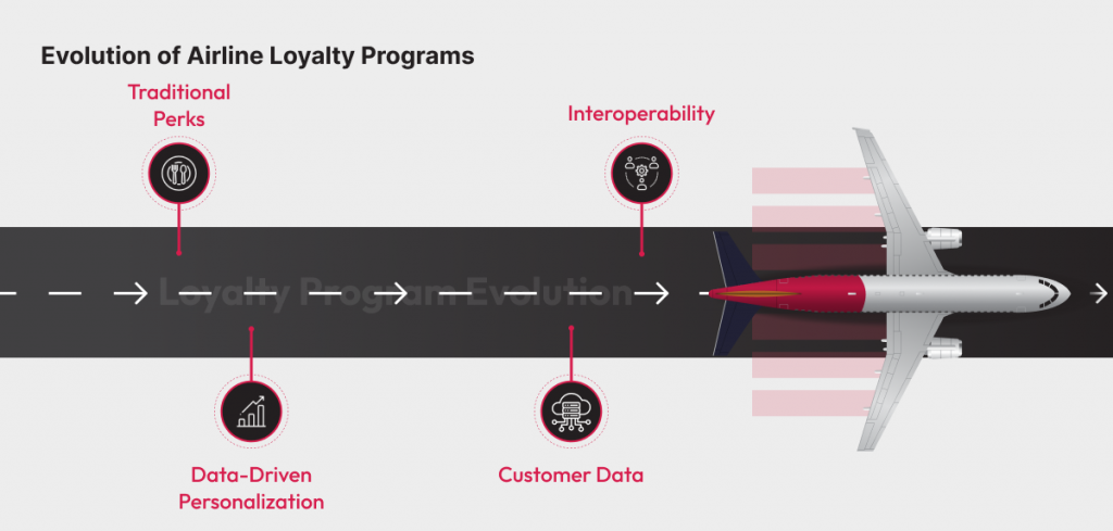Evolution of Airlines Loyalty Program