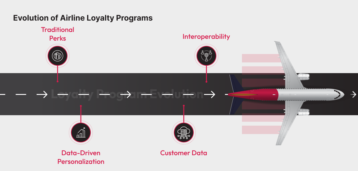 Loyalty: A Powerful Medium To Increase The Stickiness Of Airline ...