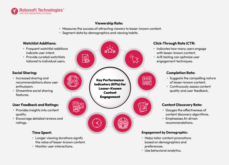 Beyond blockbusters: Boost OTT engagement for lesser-known content