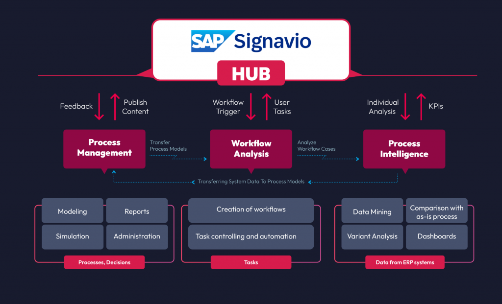 Business process management with SAP Signavio and Robosoft