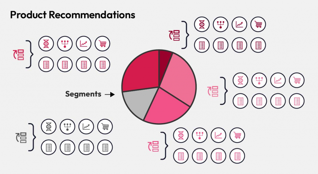 Product recommendation systems
