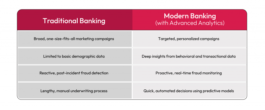 predictive analytics in banking