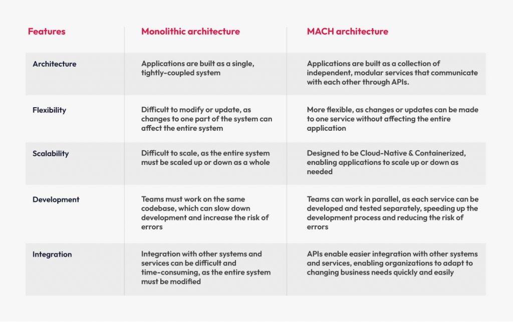 iMACH architecture and Monolithic architecture comparison