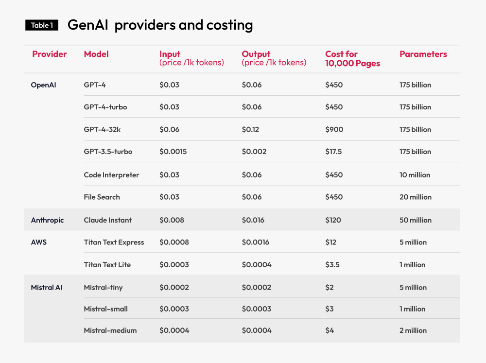 Generative AI providers and costing 2024