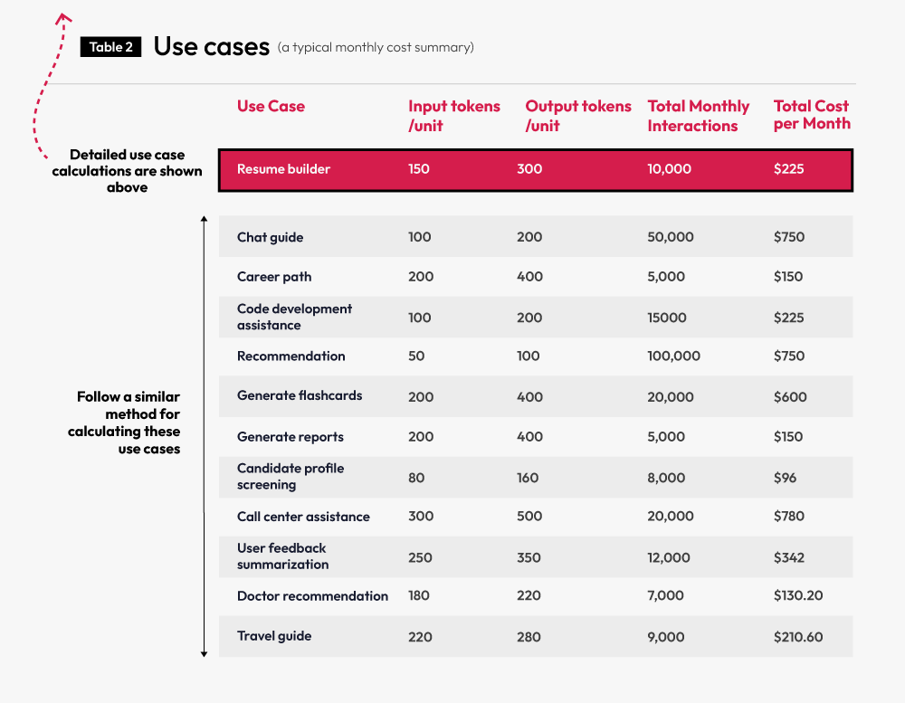 How to calculate generative AI cost ROI