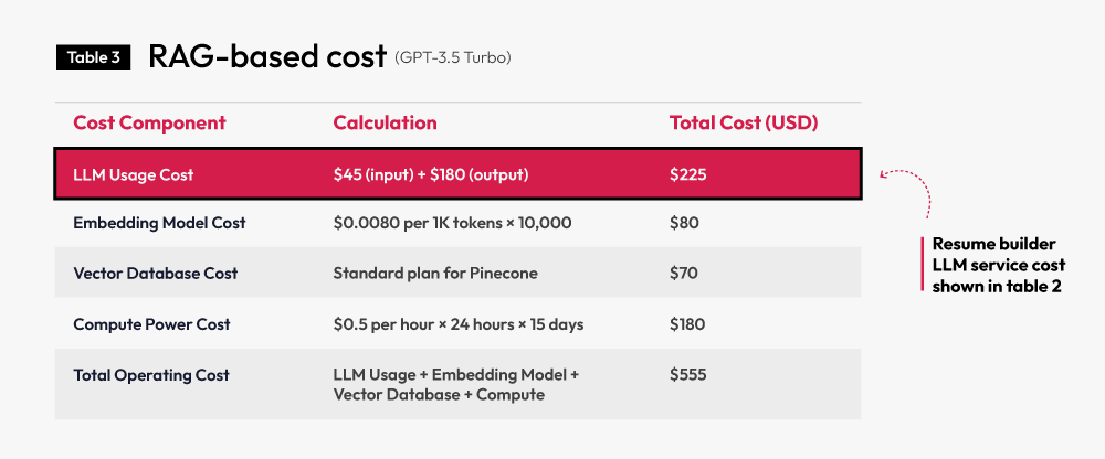 Generative AI RAG based cost