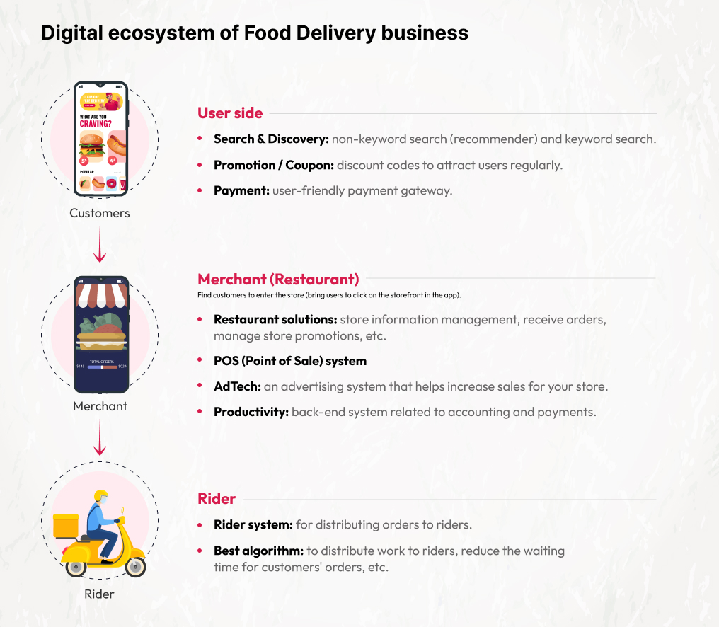 custom food delivery app ecosystem