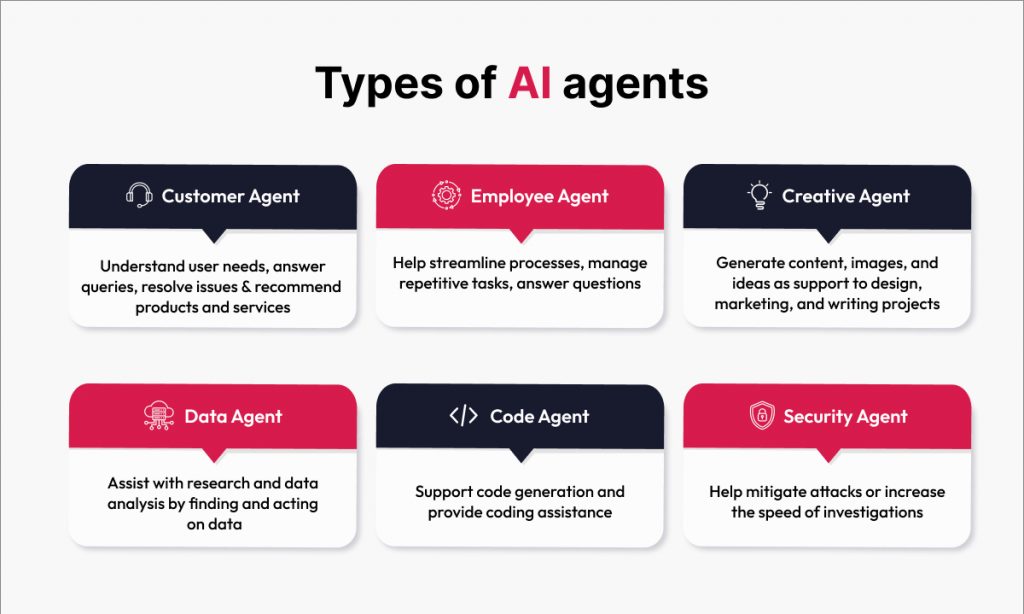 Types of AI Agents- AI trends 2025