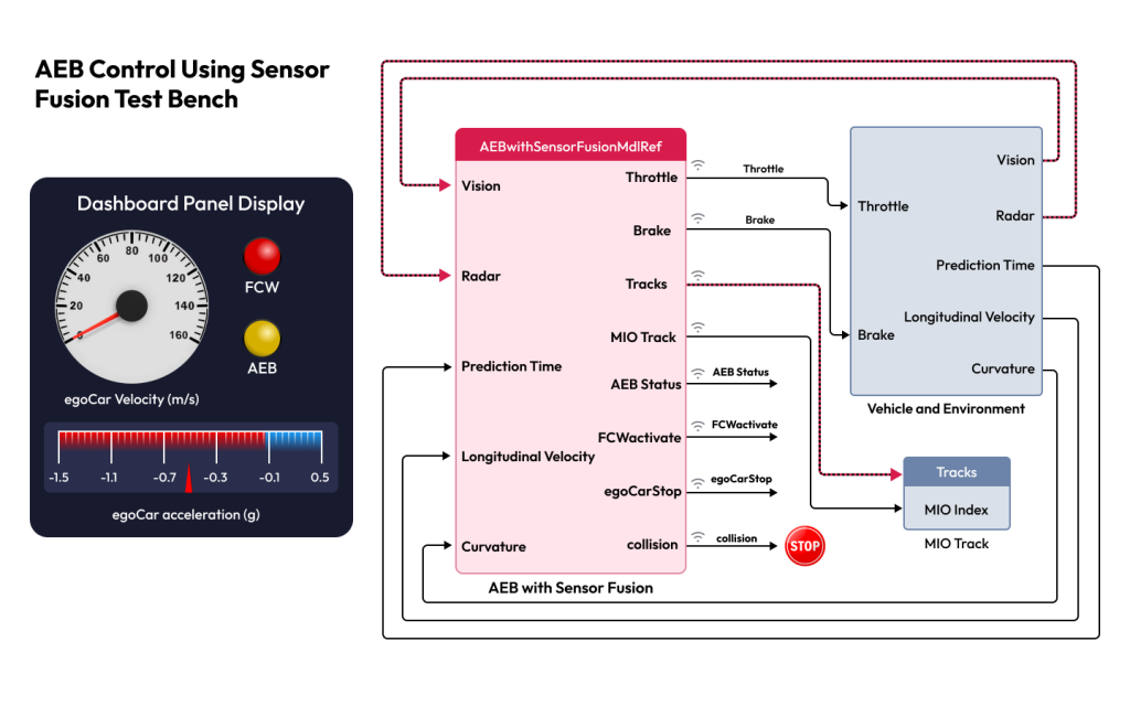 Simplifying MBD process for embedded systems development