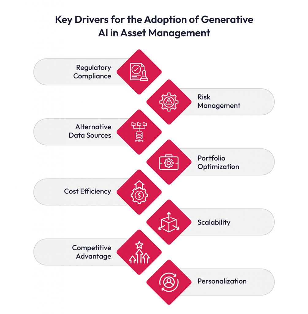 Key drivers of GenAI in asset management