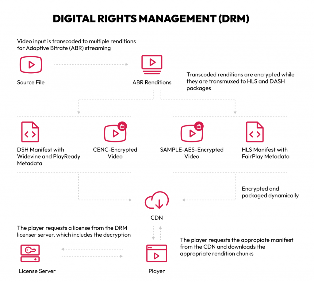 Digital Rights Management (DRM) Workflow