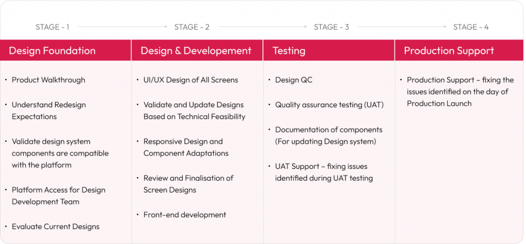 Key stages for setting design systems 
