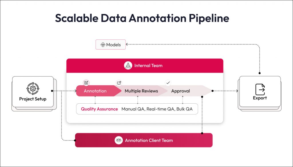 Data annotation for autonomous cars
