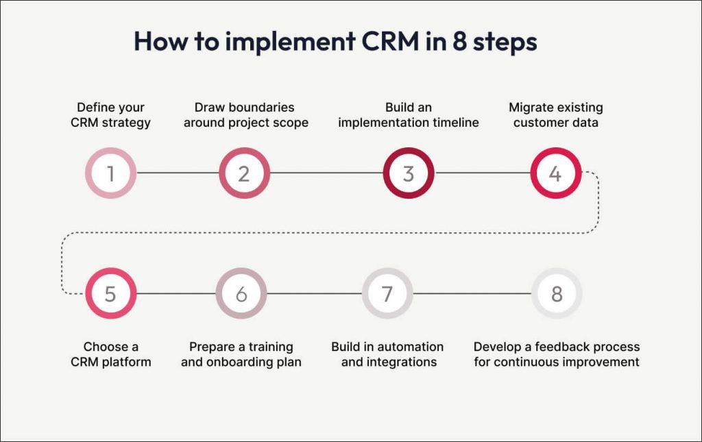 Navigating CRM implementation