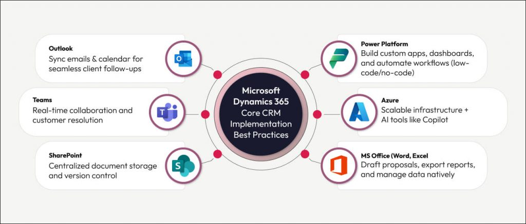 Navigating CRM implementation