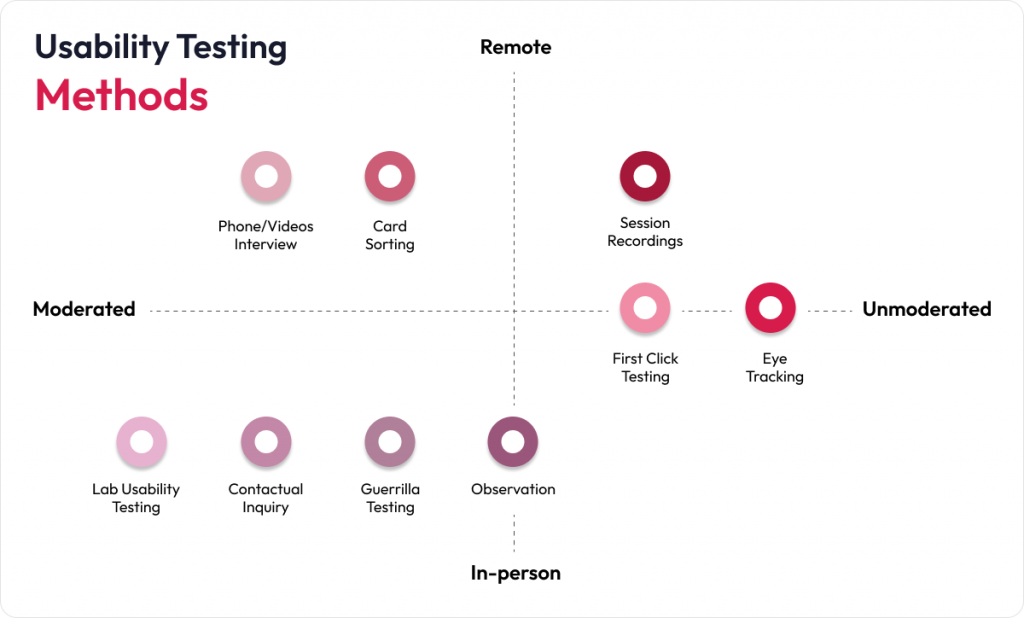 UX testing methods