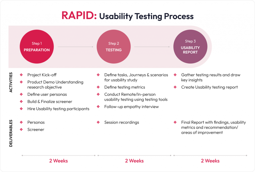 How to conduct usability testing