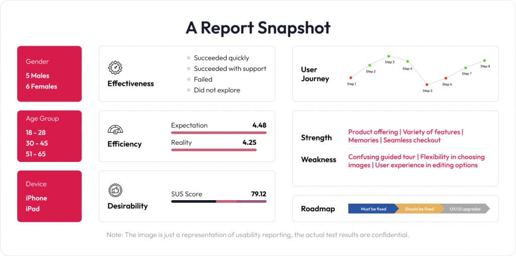 Usability testing report snapshot
