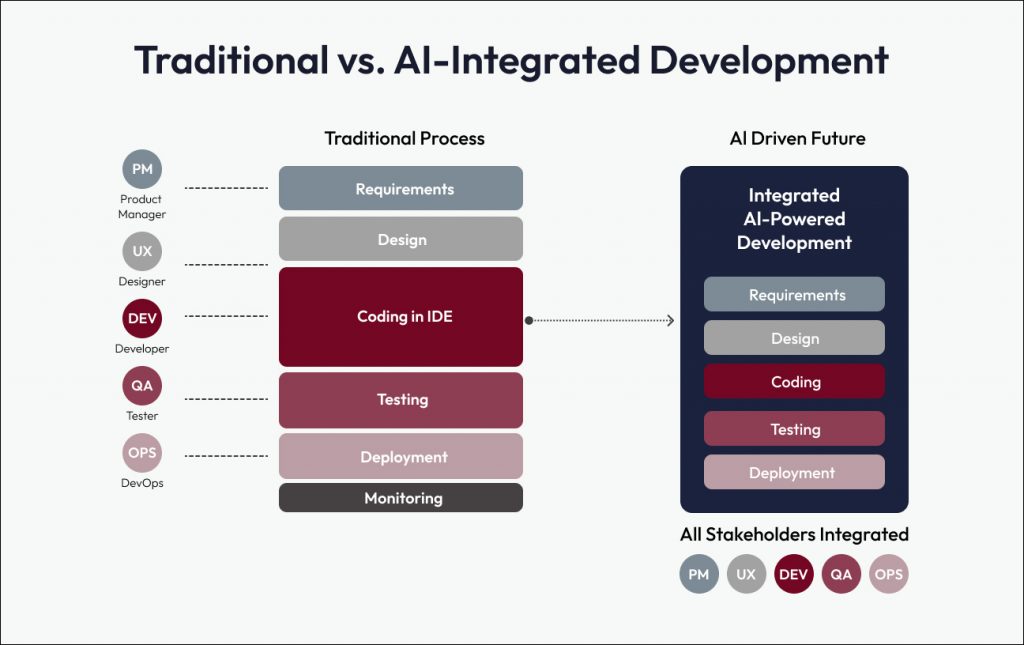 AI vs traditional coding