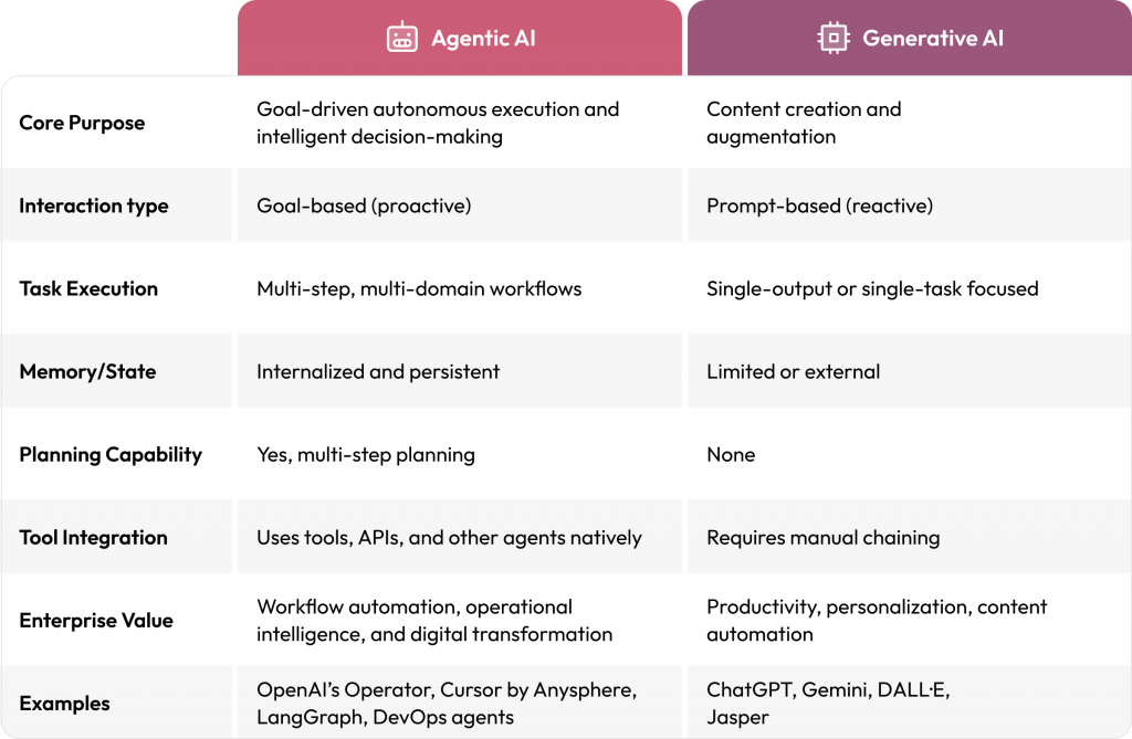 Agentic AI vs Generative AI differences