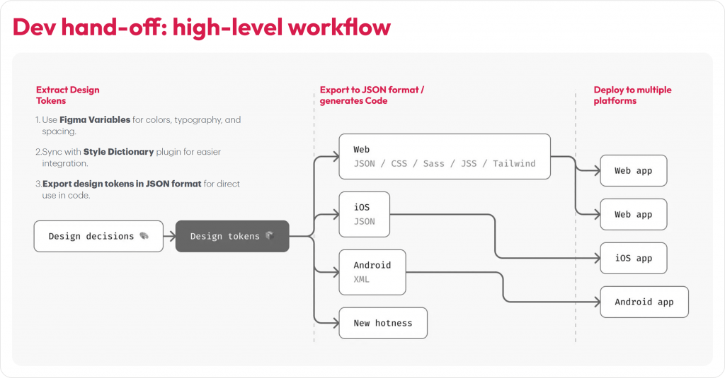 component-based system built in Figma for CTV design handoff