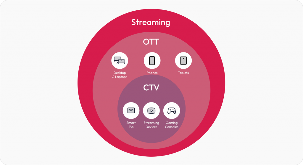 CTV ecosystem