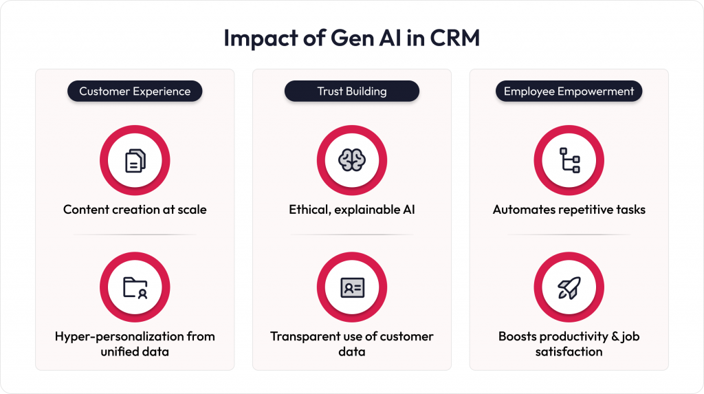AI in CRM