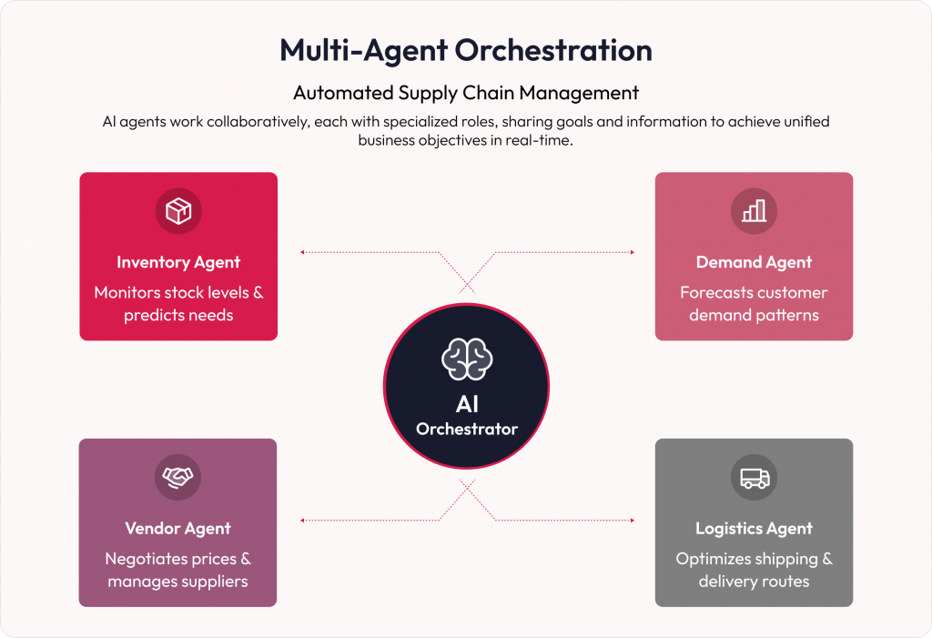 Multi-agent orchestration- multiple autonomous AI agents working together