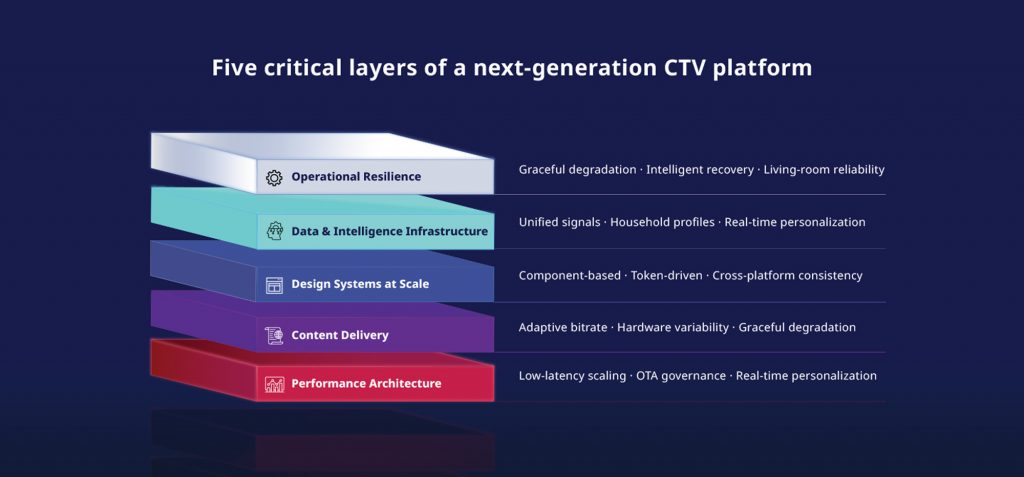Five-layer platform engineering stack for CTV design spanning performance architecture through operational resilience